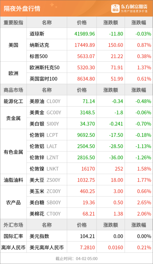 正规股票配资官网查询 东方财富期货早餐 4月2日 周三