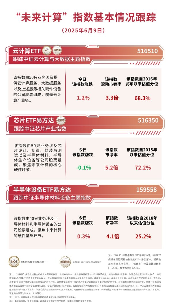 在线股票配资助手 机构看好算力供应链方向，云计算ETF（516510）、芯片ETF易方达（516350）等产品助力布局产业龙头