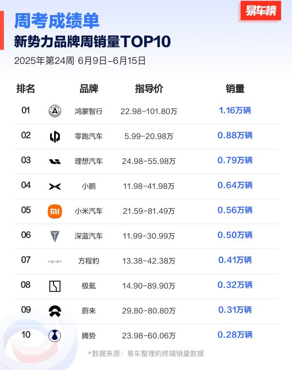 配资可靠炒股配资门户 连续四周破万 鸿蒙智行周销量位列新势力品牌Top1